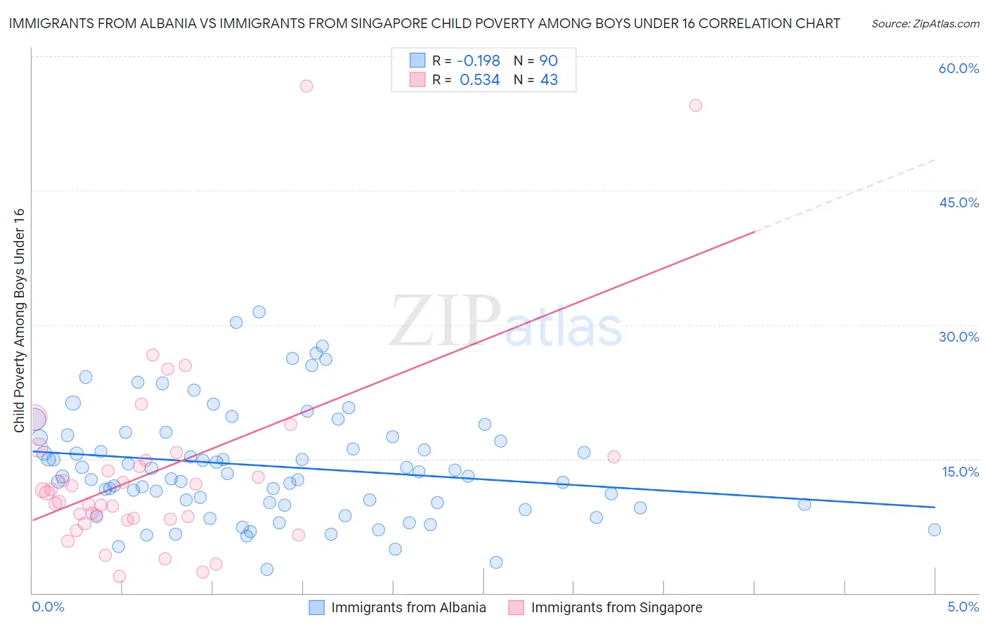 Immigrants from Albania vs Immigrants from Singapore Child Poverty Among Boys Under 16