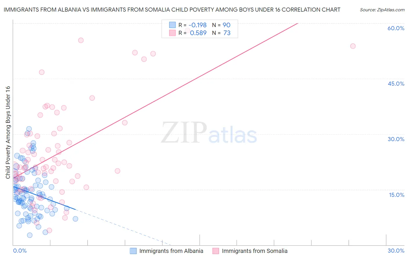 Immigrants from Albania vs Immigrants from Somalia Child Poverty Among Boys Under 16