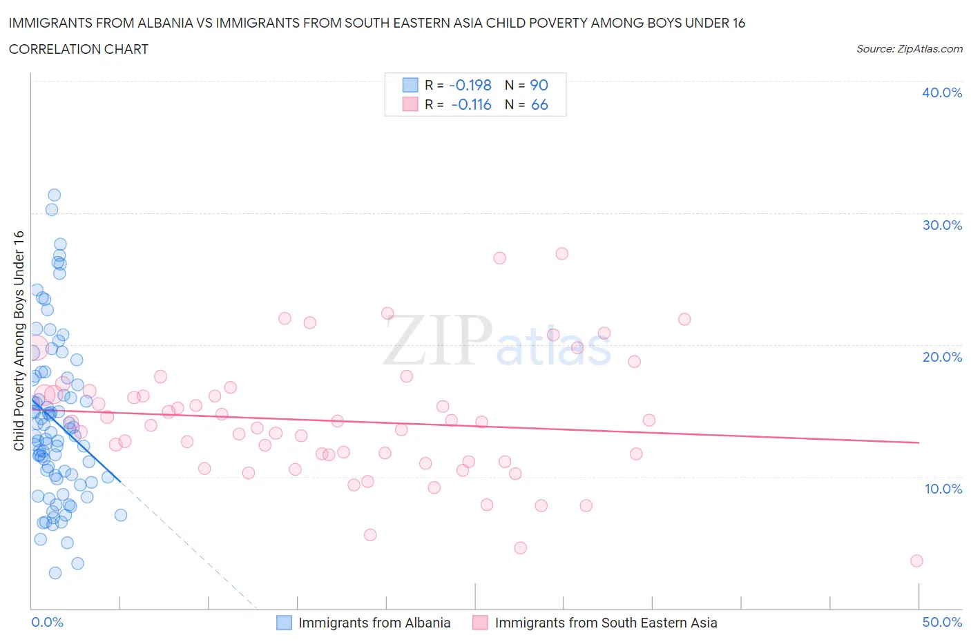 Immigrants from Albania vs Immigrants from South Eastern Asia Child Poverty Among Boys Under 16