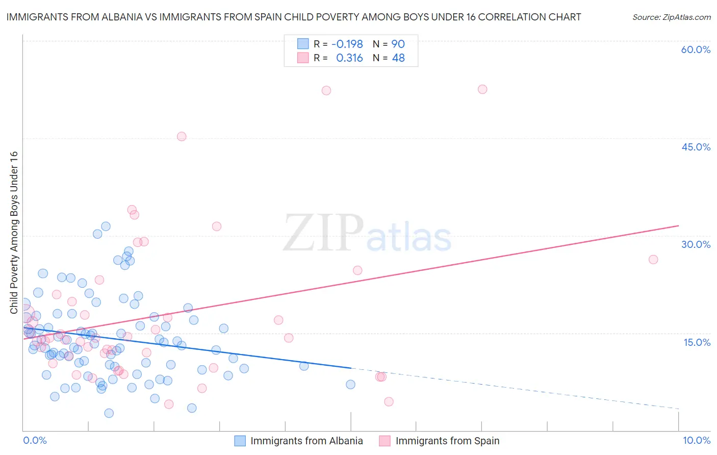 Immigrants from Albania vs Immigrants from Spain Child Poverty Among Boys Under 16