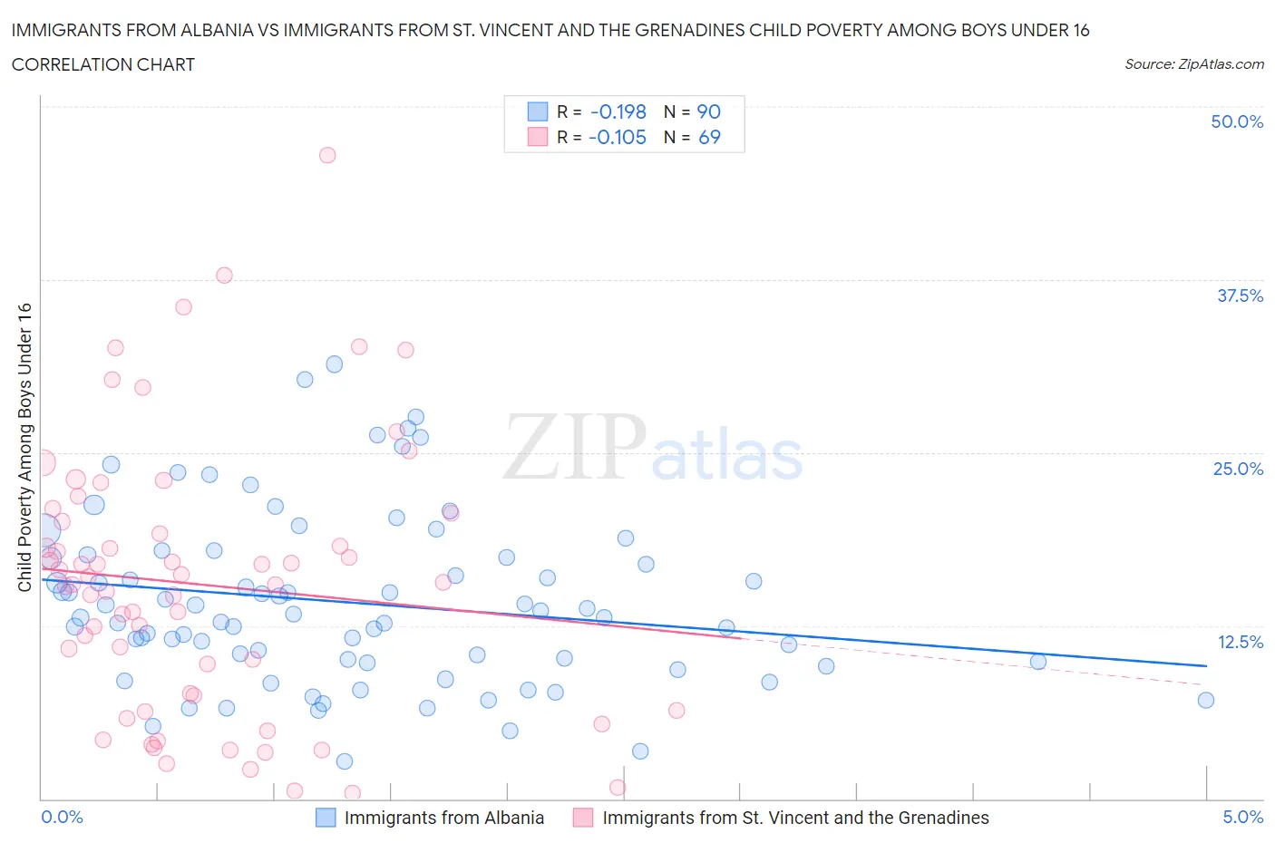 Immigrants from Albania vs Immigrants from St. Vincent and the Grenadines Child Poverty Among Boys Under 16
