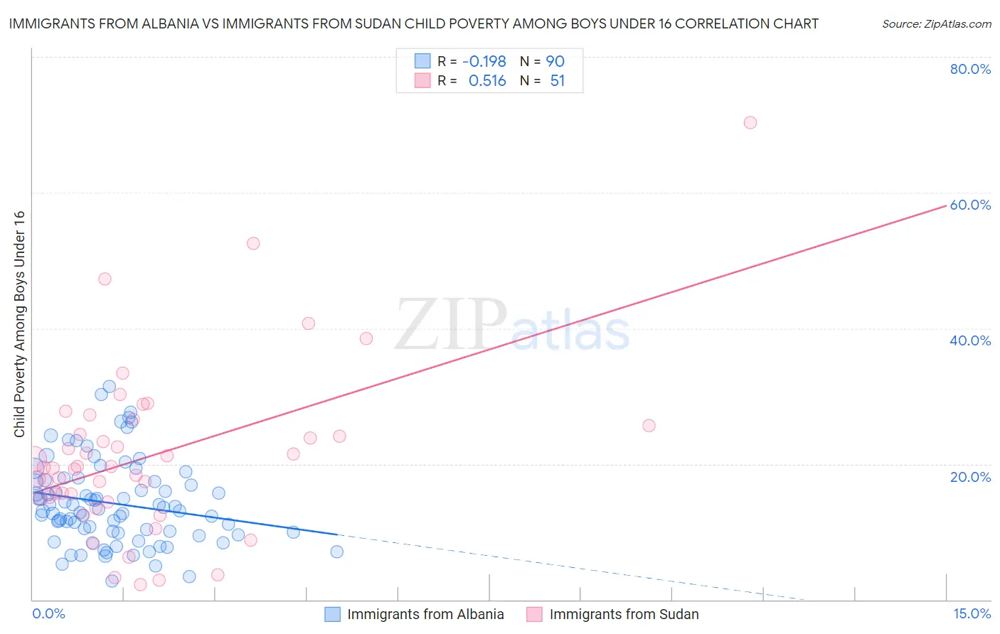 Immigrants from Albania vs Immigrants from Sudan Child Poverty Among Boys Under 16