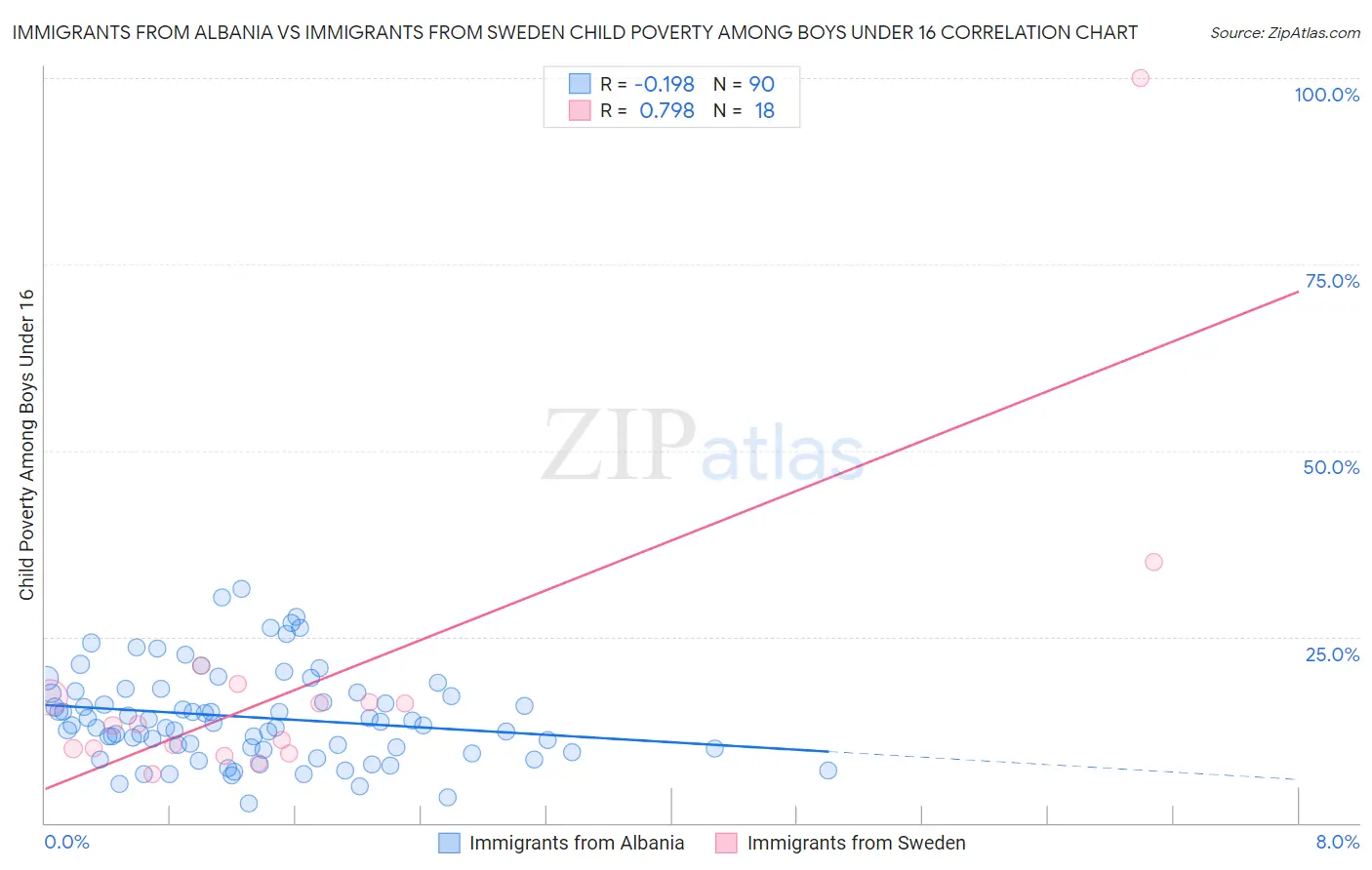 Immigrants from Albania vs Immigrants from Sweden Child Poverty Among Boys Under 16