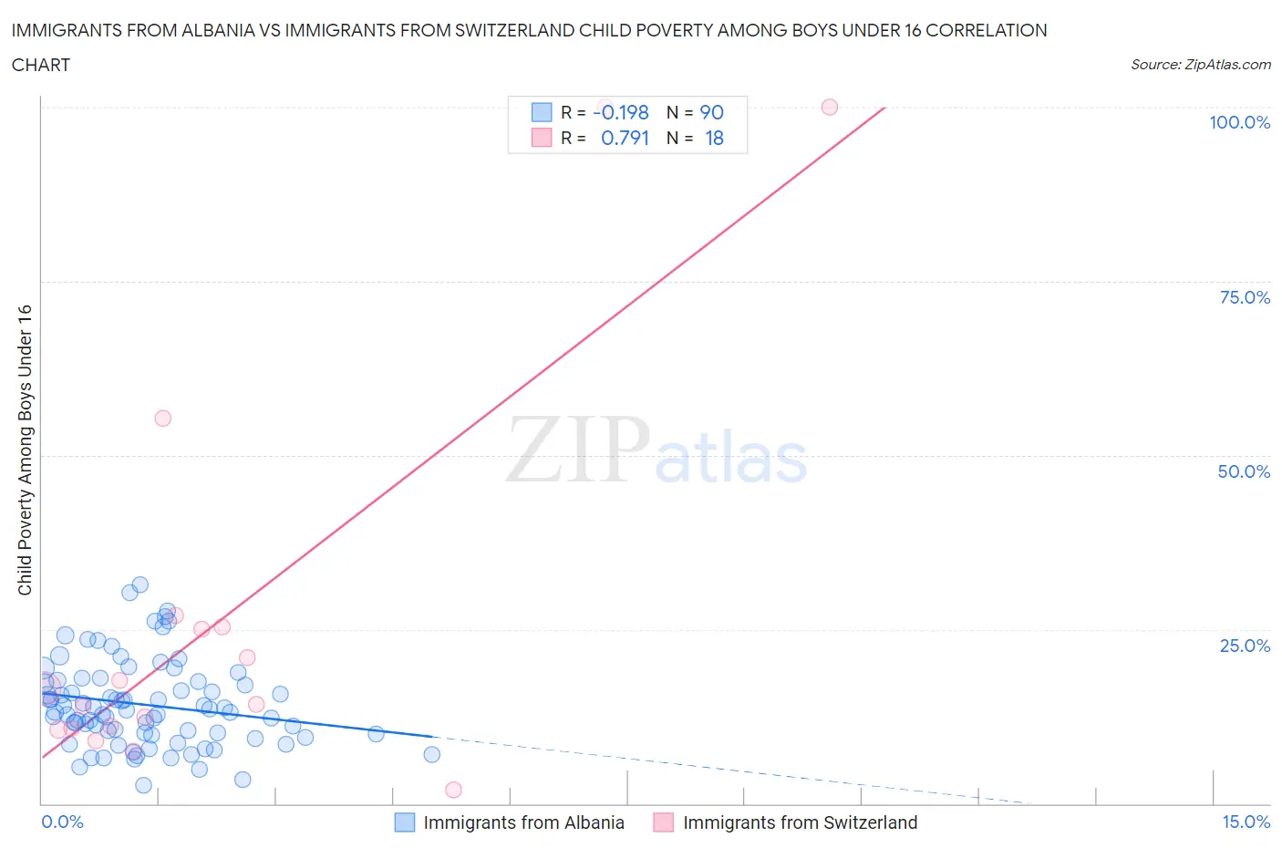 Immigrants from Albania vs Immigrants from Switzerland Child Poverty Among Boys Under 16