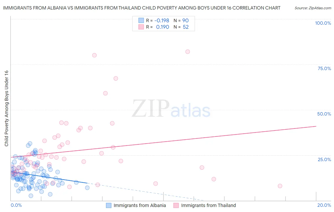 Immigrants from Albania vs Immigrants from Thailand Child Poverty Among Boys Under 16