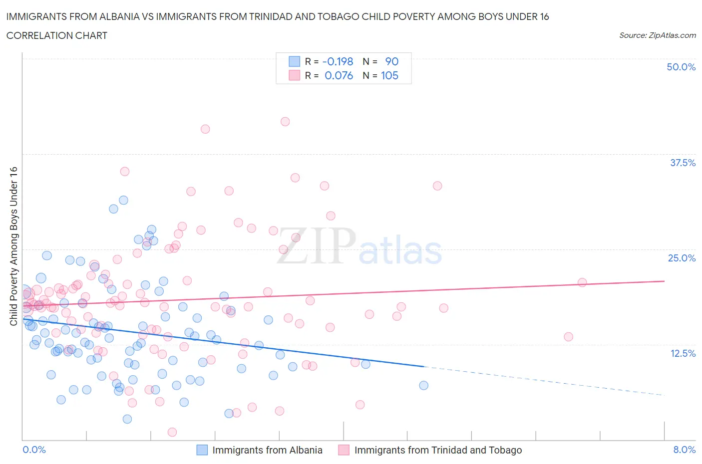 Immigrants from Albania vs Immigrants from Trinidad and Tobago Child Poverty Among Boys Under 16