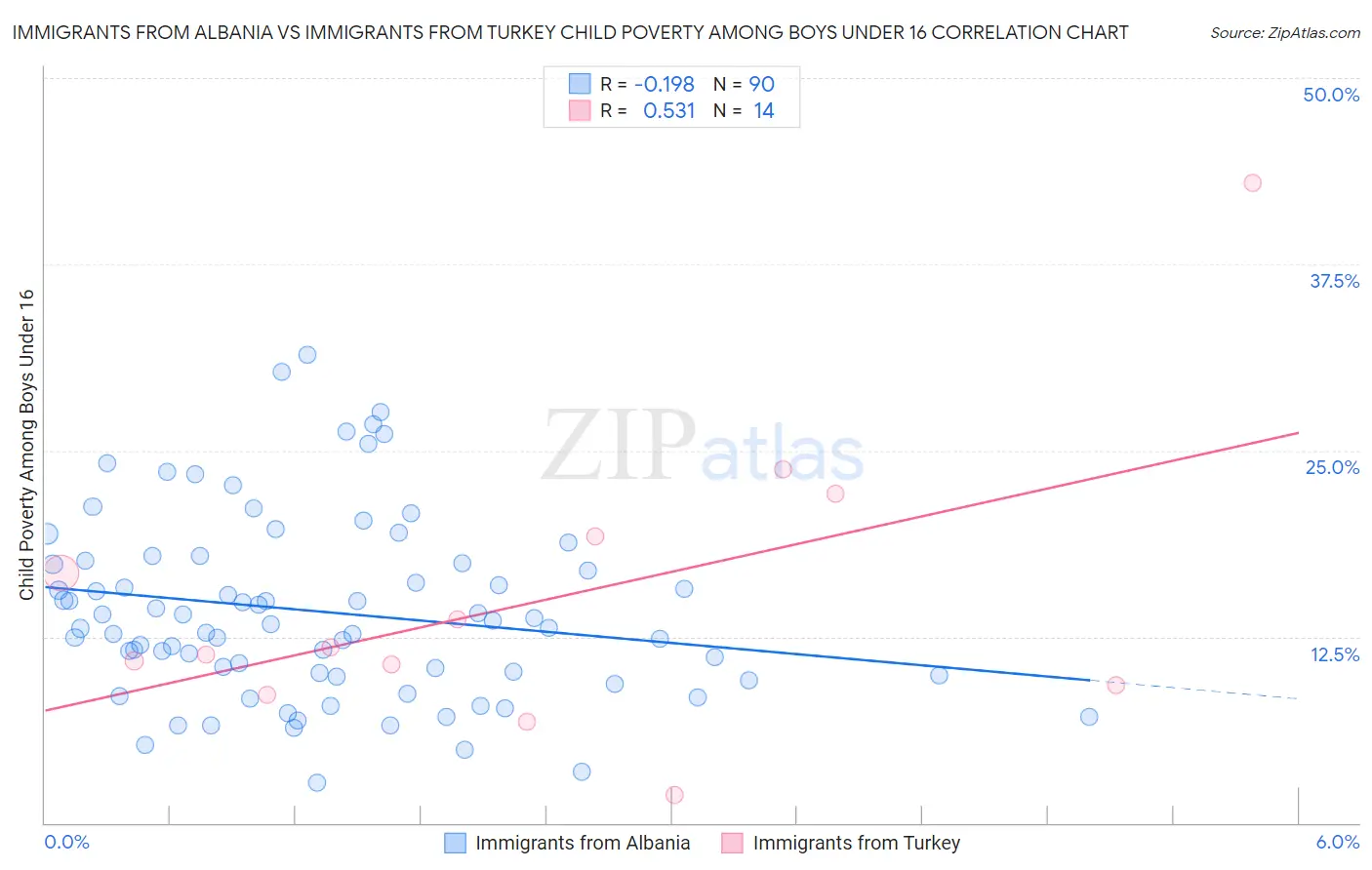 Immigrants from Albania vs Immigrants from Turkey Child Poverty Among Boys Under 16