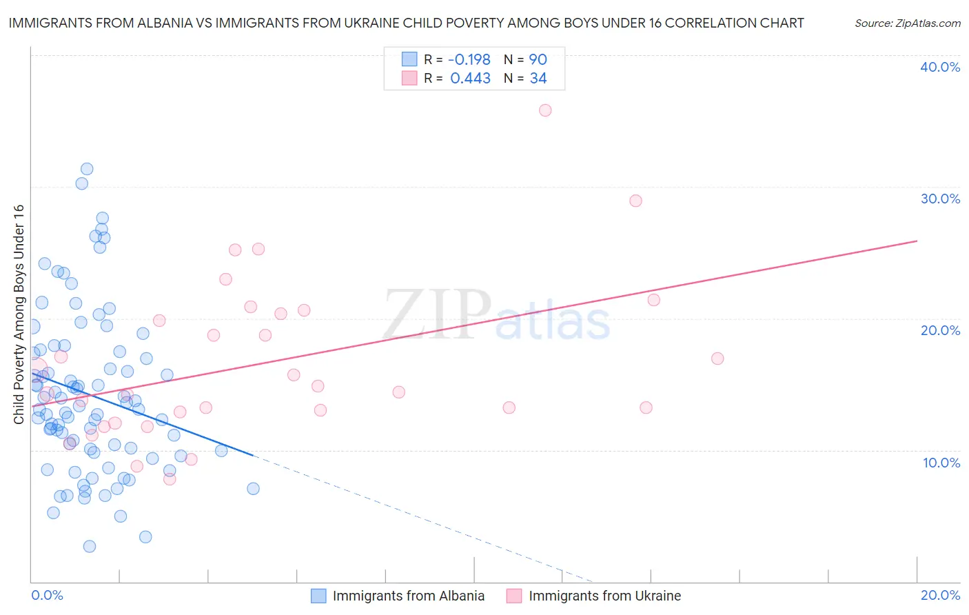 Immigrants from Albania vs Immigrants from Ukraine Child Poverty Among Boys Under 16