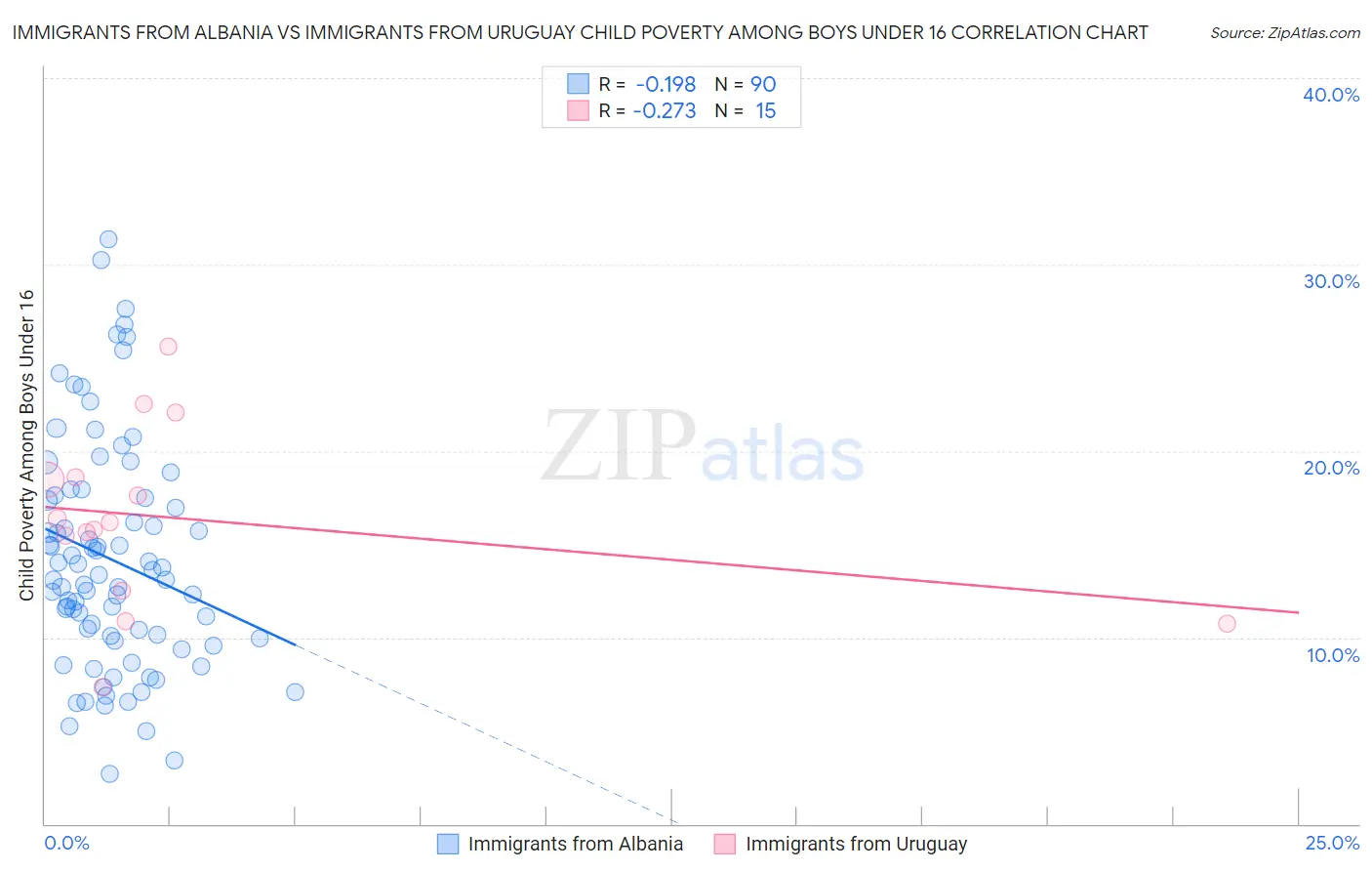 Immigrants from Albania vs Immigrants from Uruguay Child Poverty Among Boys Under 16