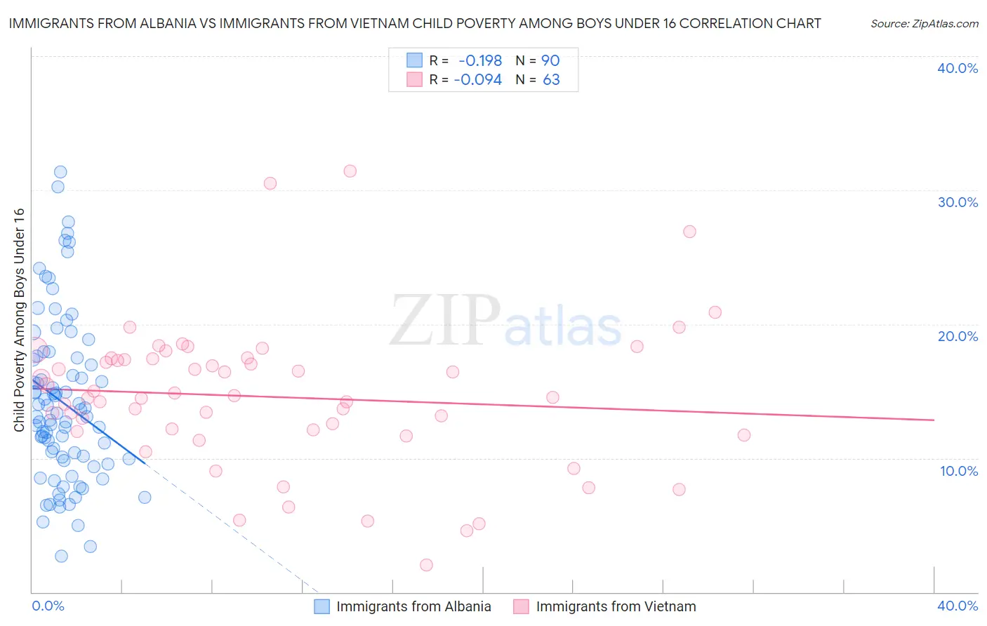 Immigrants from Albania vs Immigrants from Vietnam Child Poverty Among Boys Under 16