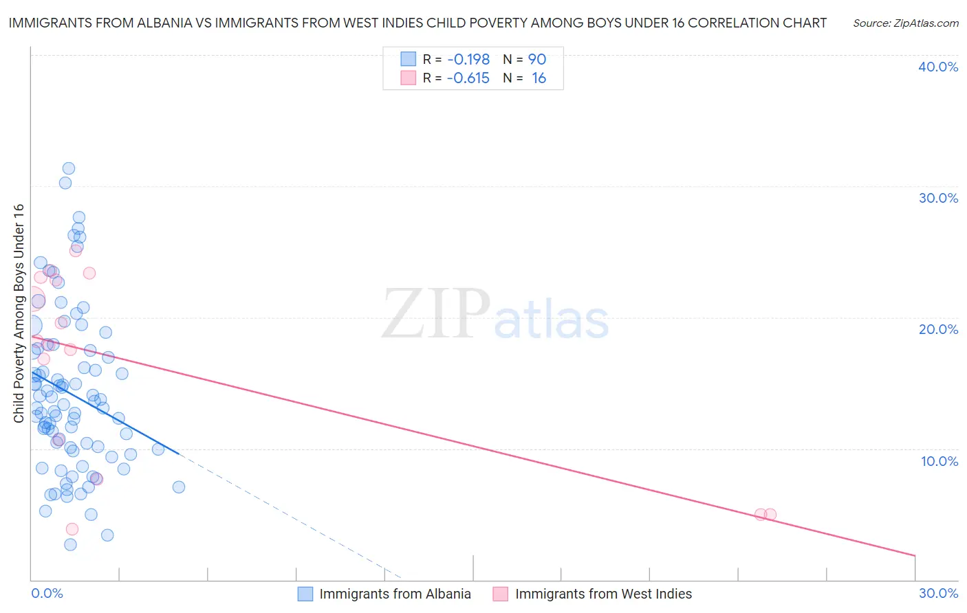 Immigrants from Albania vs Immigrants from West Indies Child Poverty Among Boys Under 16