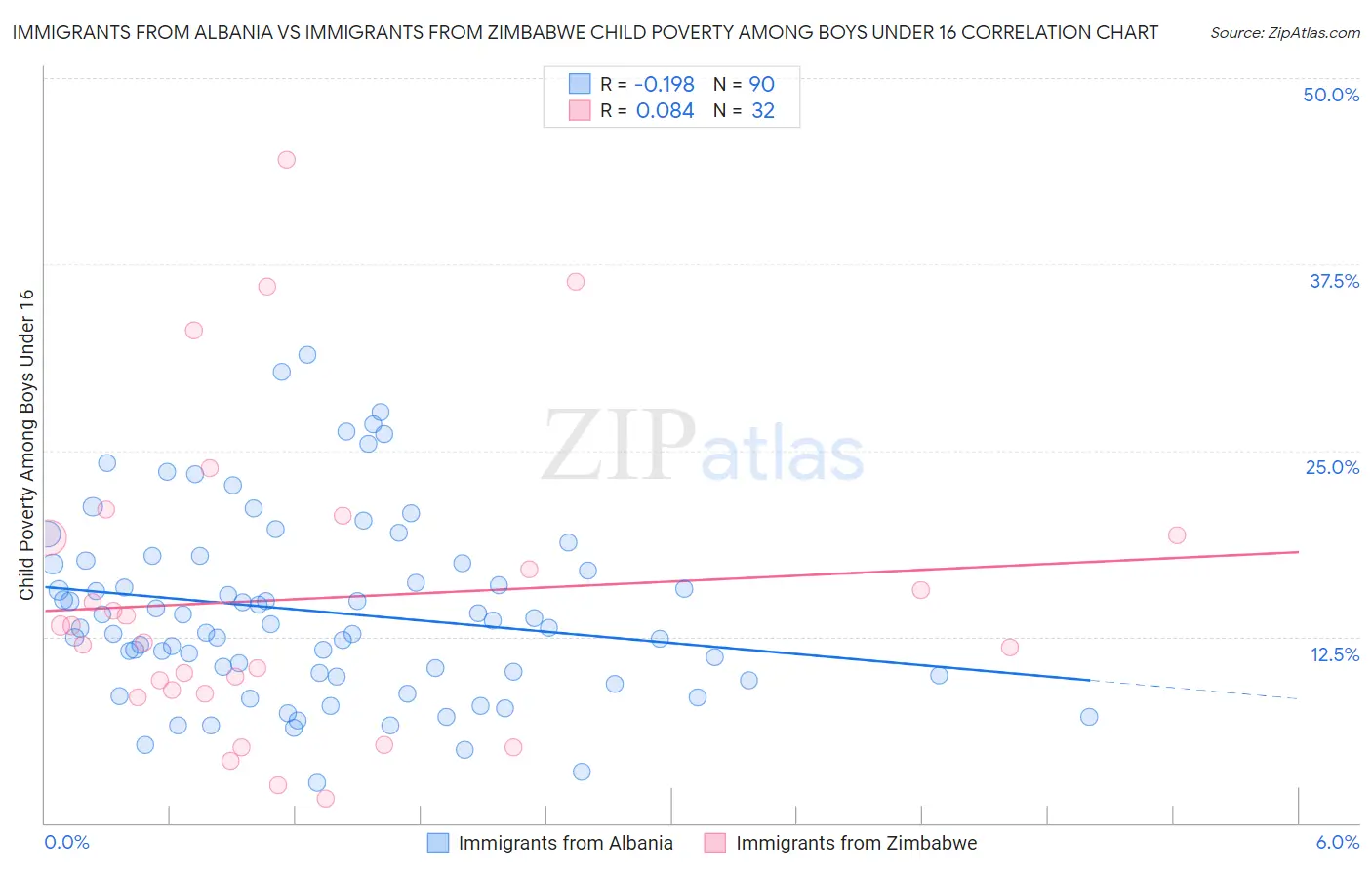 Immigrants from Albania vs Immigrants from Zimbabwe Child Poverty Among Boys Under 16