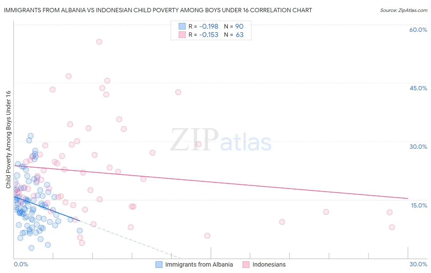 Immigrants from Albania vs Indonesian Child Poverty Among Boys Under 16