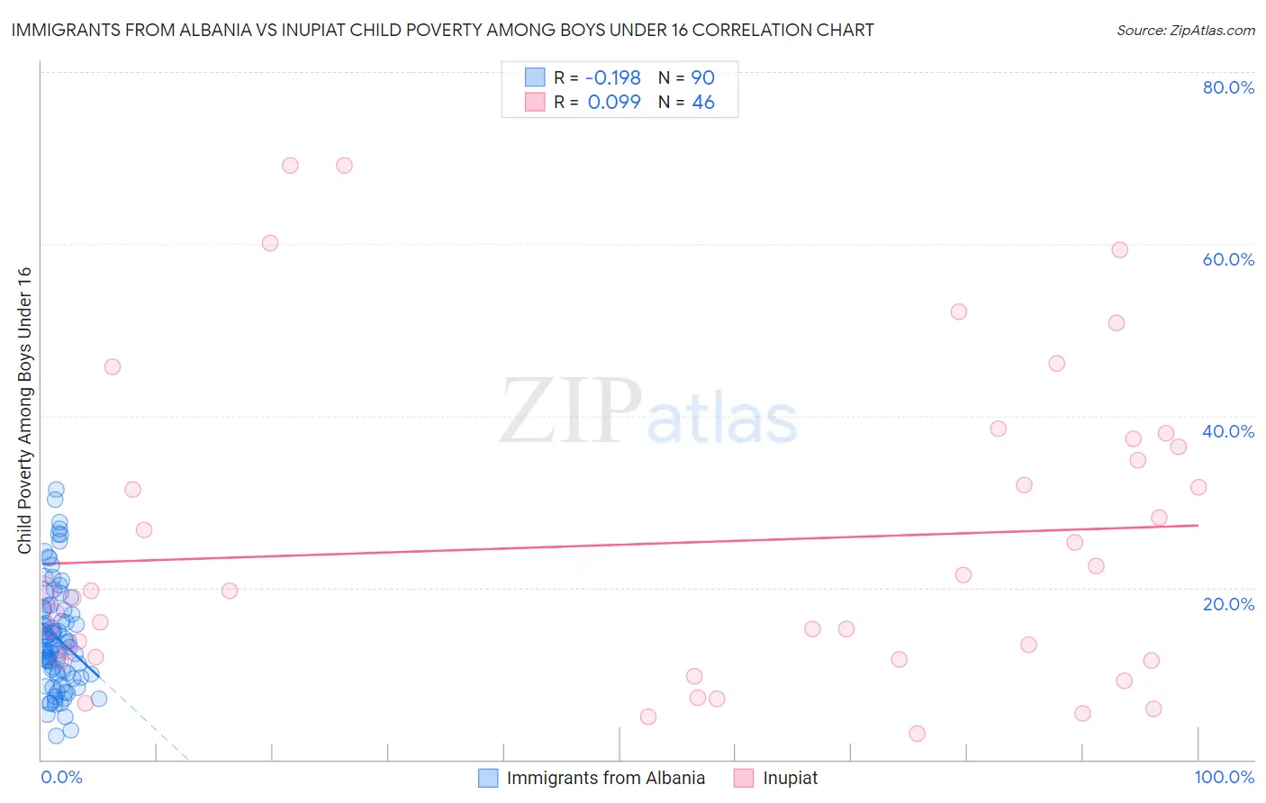 Immigrants from Albania vs Inupiat Child Poverty Among Boys Under 16