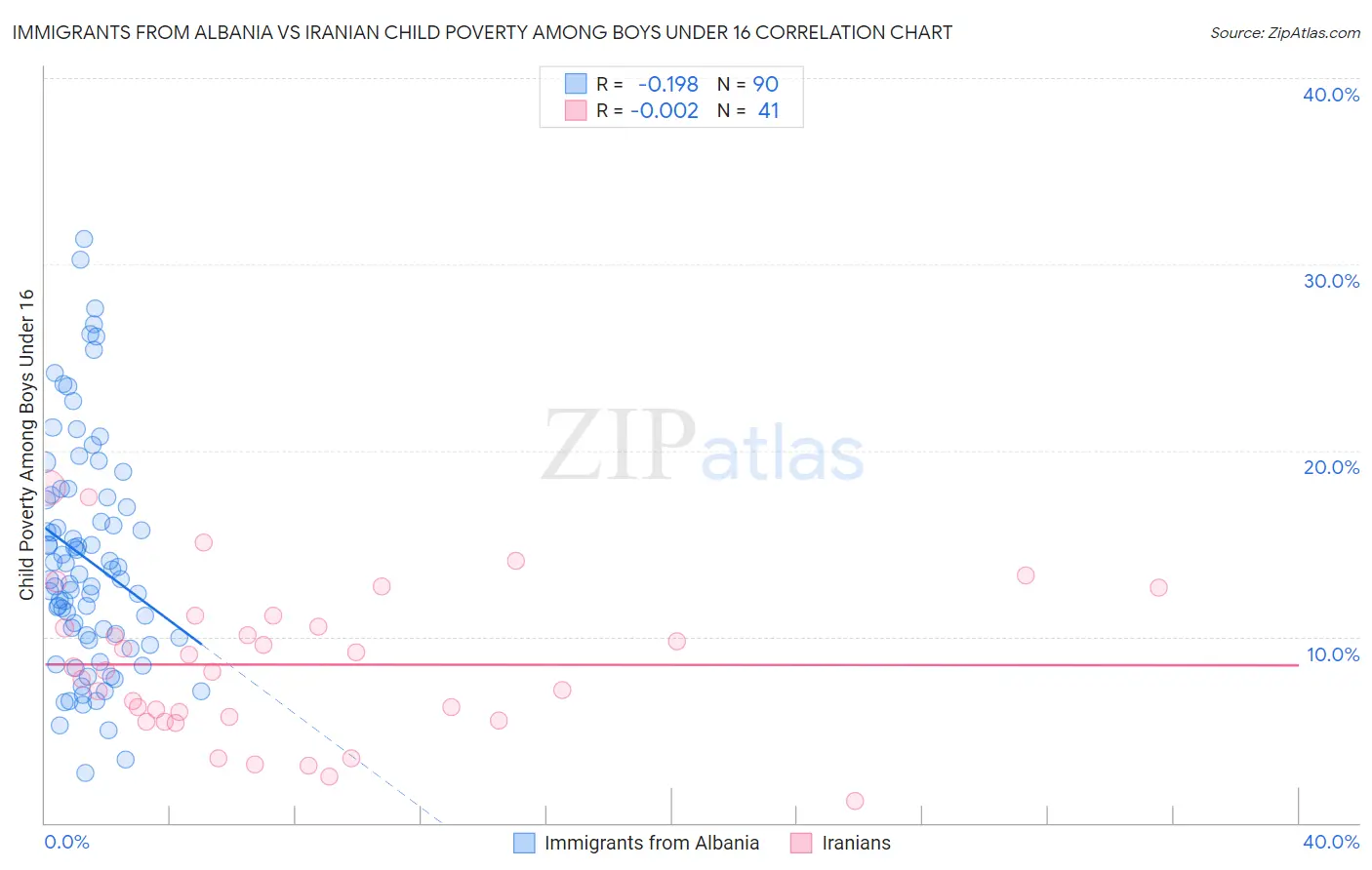 Immigrants from Albania vs Iranian Child Poverty Among Boys Under 16