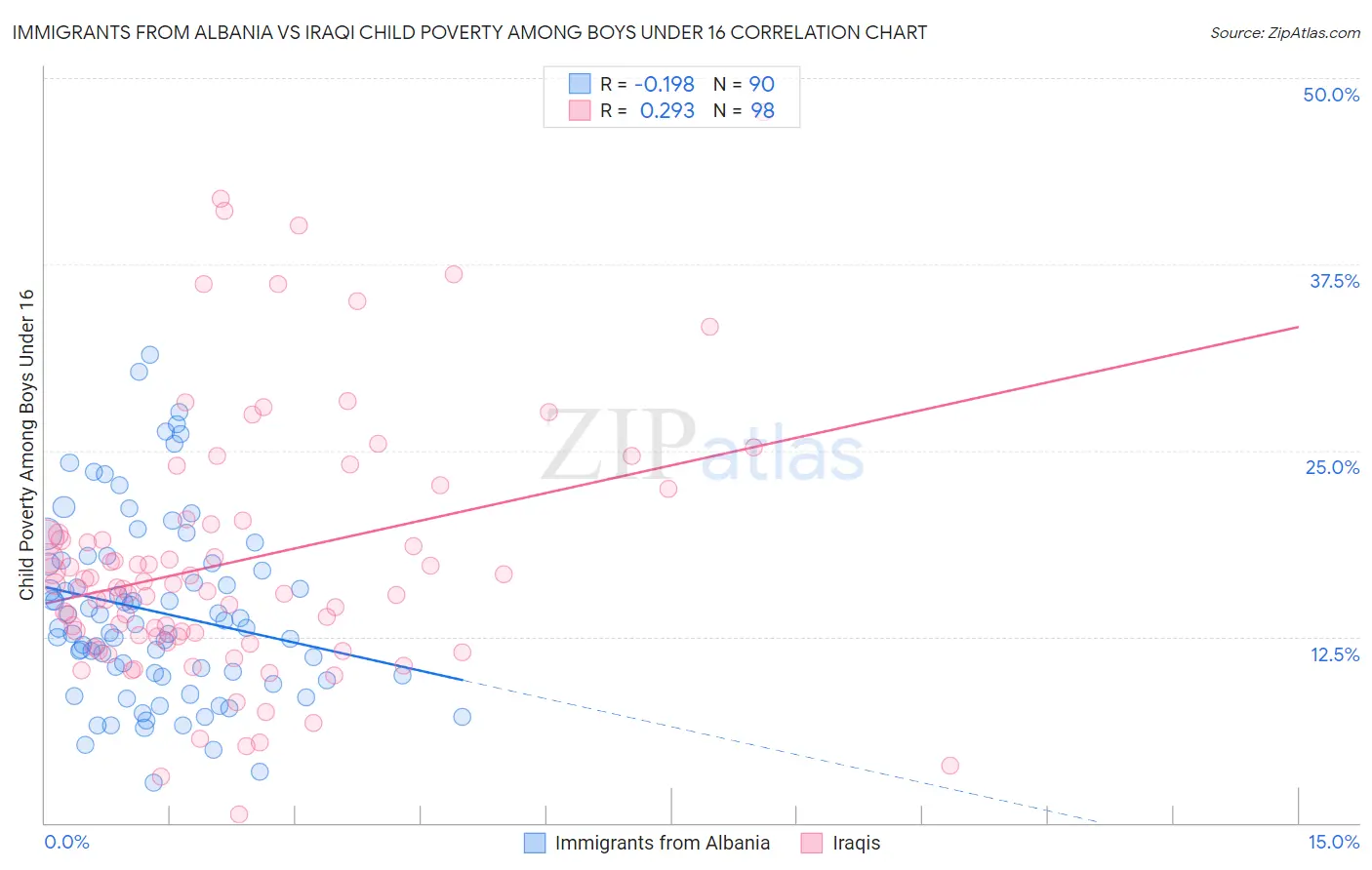 Immigrants from Albania vs Iraqi Child Poverty Among Boys Under 16