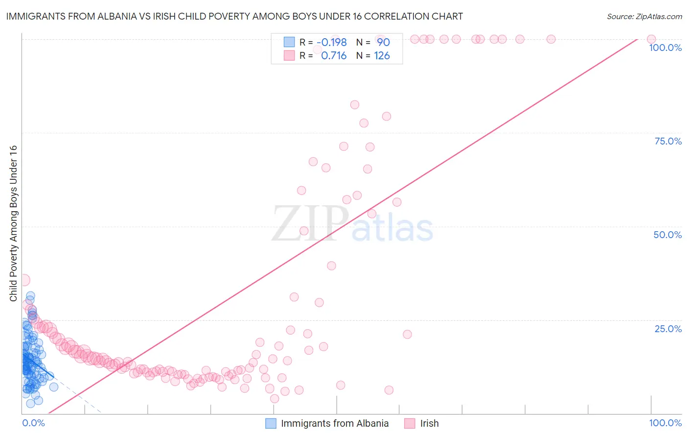 Immigrants from Albania vs Irish Child Poverty Among Boys Under 16