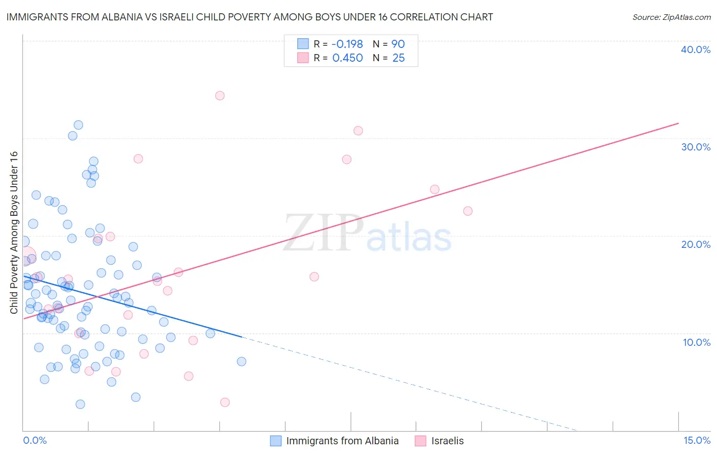 Immigrants from Albania vs Israeli Child Poverty Among Boys Under 16