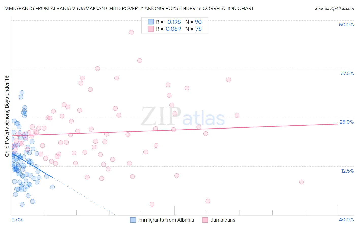 Immigrants from Albania vs Jamaican Child Poverty Among Boys Under 16