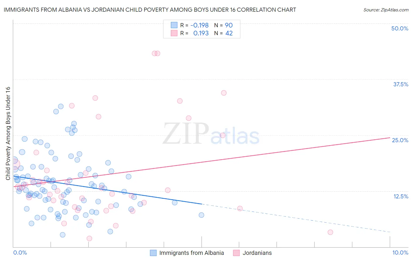 Immigrants from Albania vs Jordanian Child Poverty Among Boys Under 16