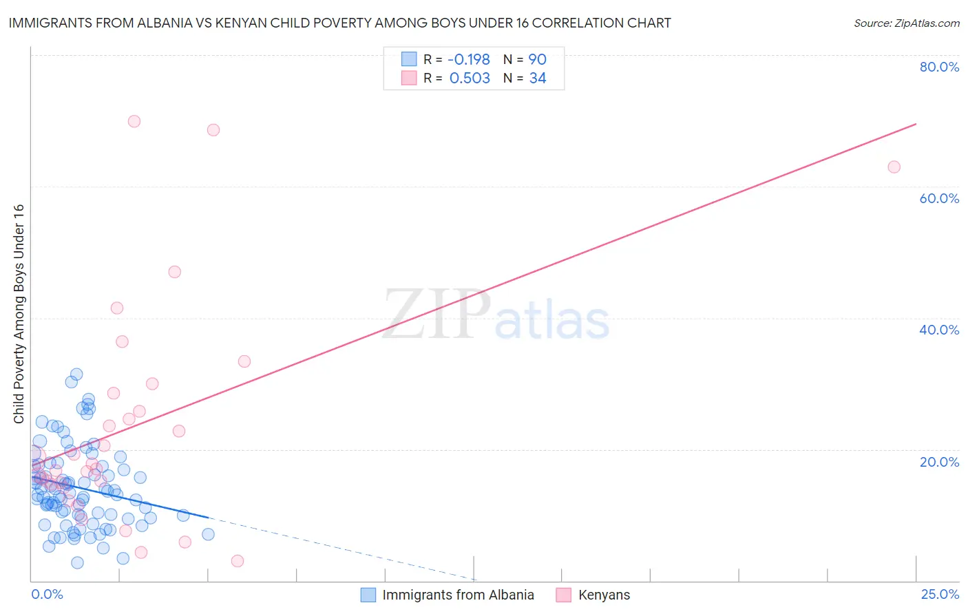Immigrants from Albania vs Kenyan Child Poverty Among Boys Under 16