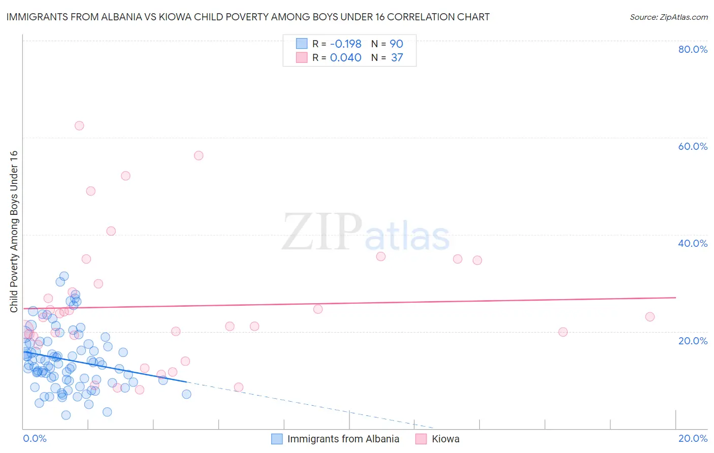Immigrants from Albania vs Kiowa Child Poverty Among Boys Under 16