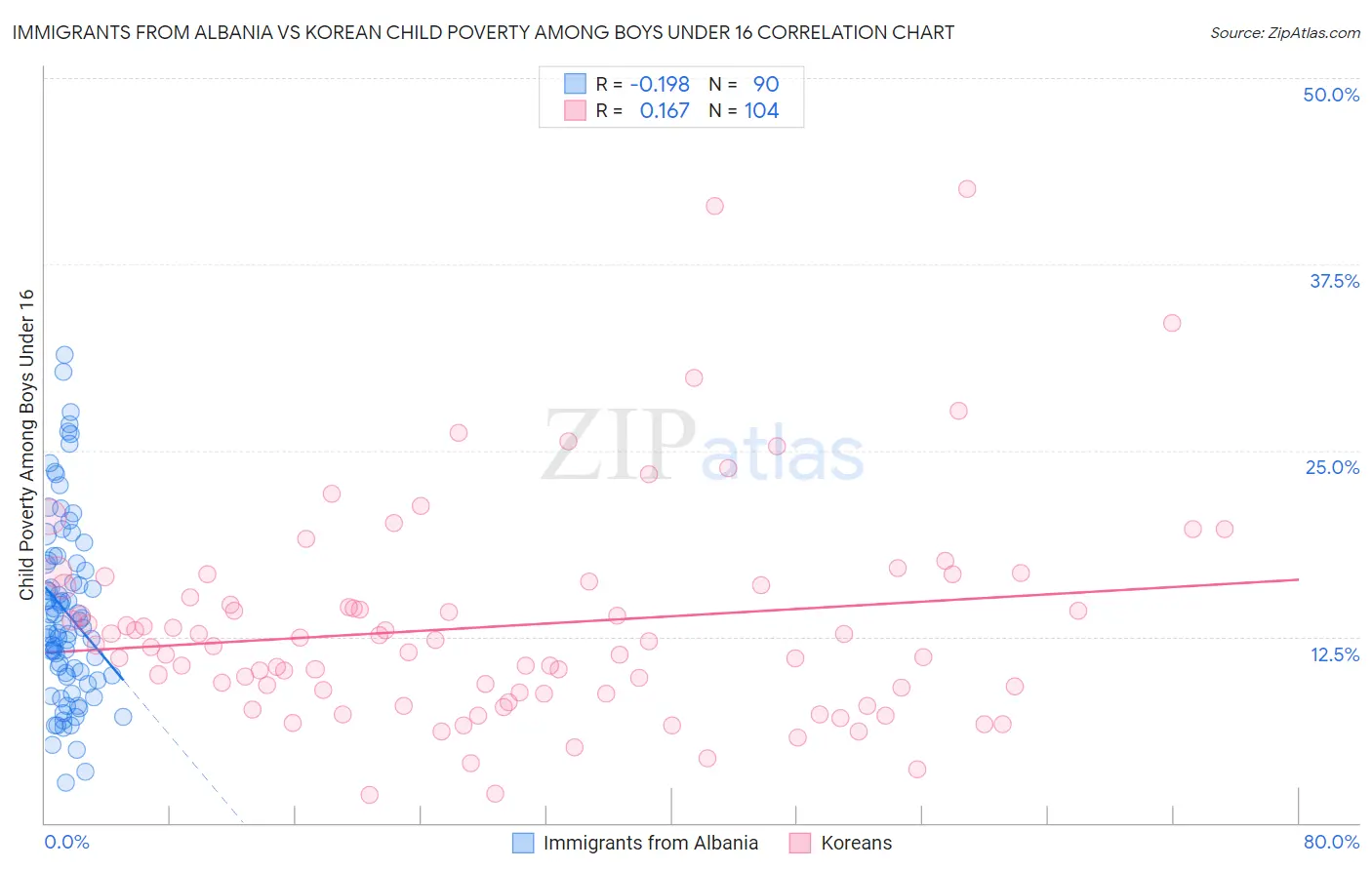 Immigrants from Albania vs Korean Child Poverty Among Boys Under 16