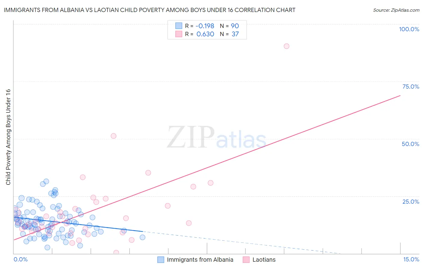 Immigrants from Albania vs Laotian Child Poverty Among Boys Under 16