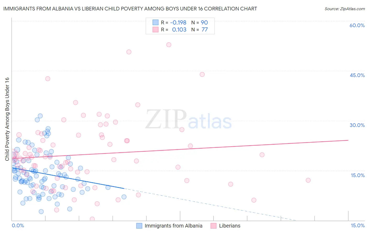 Immigrants from Albania vs Liberian Child Poverty Among Boys Under 16