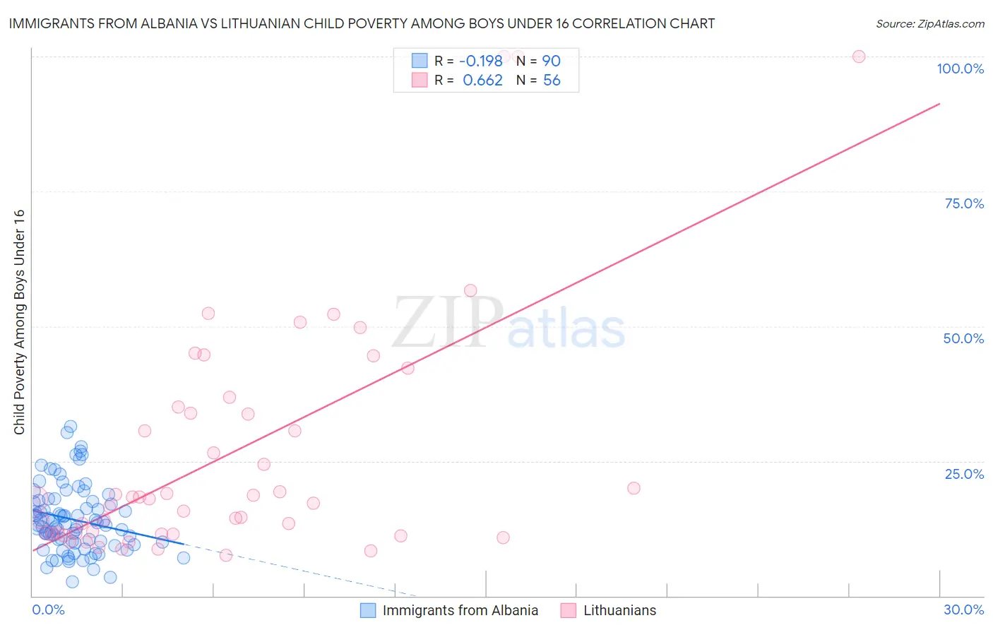 Immigrants from Albania vs Lithuanian Child Poverty Among Boys Under 16