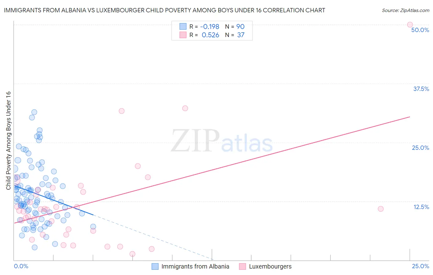 Immigrants from Albania vs Luxembourger Child Poverty Among Boys Under 16