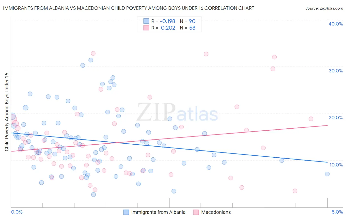 Immigrants from Albania vs Macedonian Child Poverty Among Boys Under 16