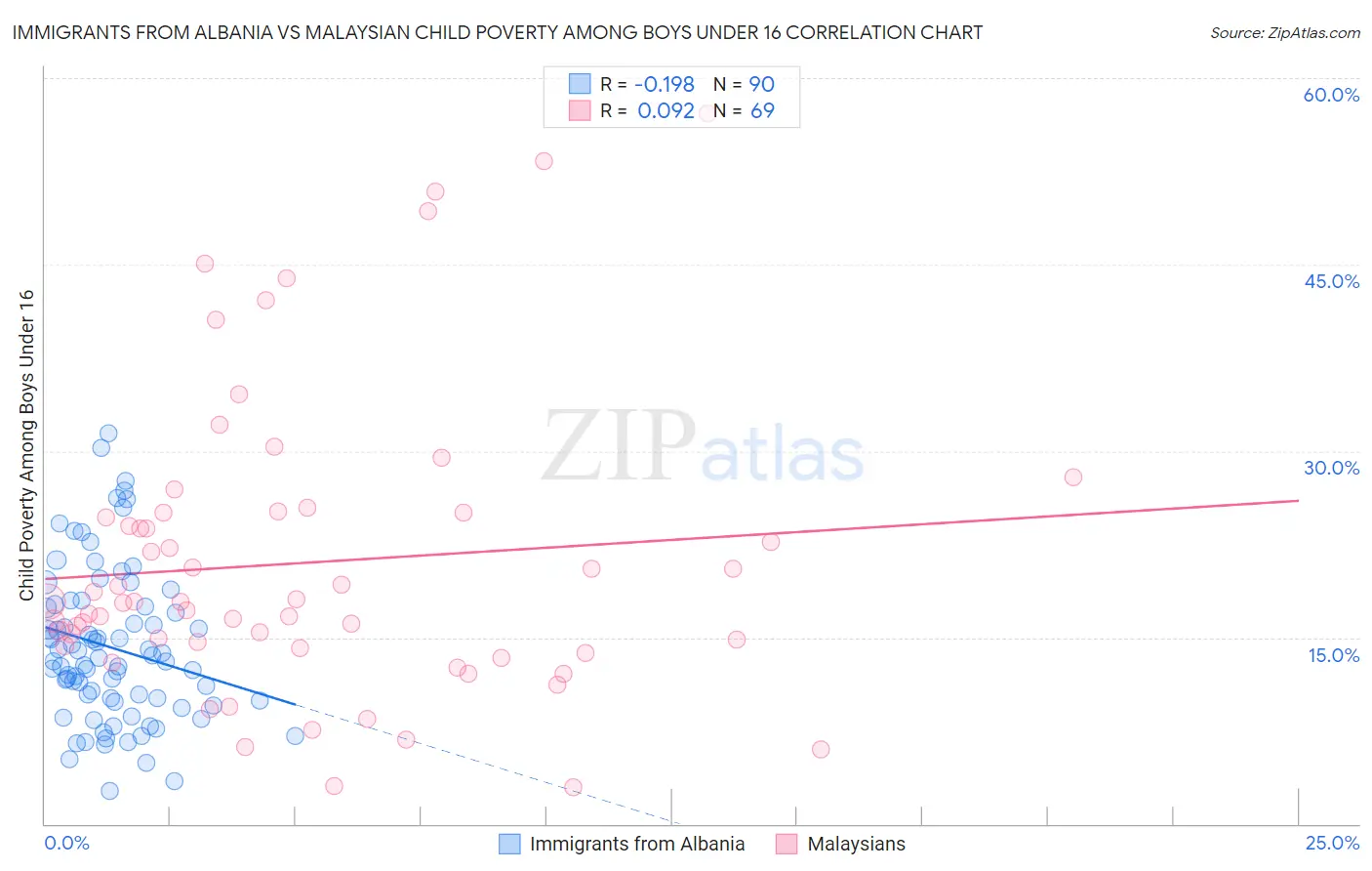 Immigrants from Albania vs Malaysian Child Poverty Among Boys Under 16