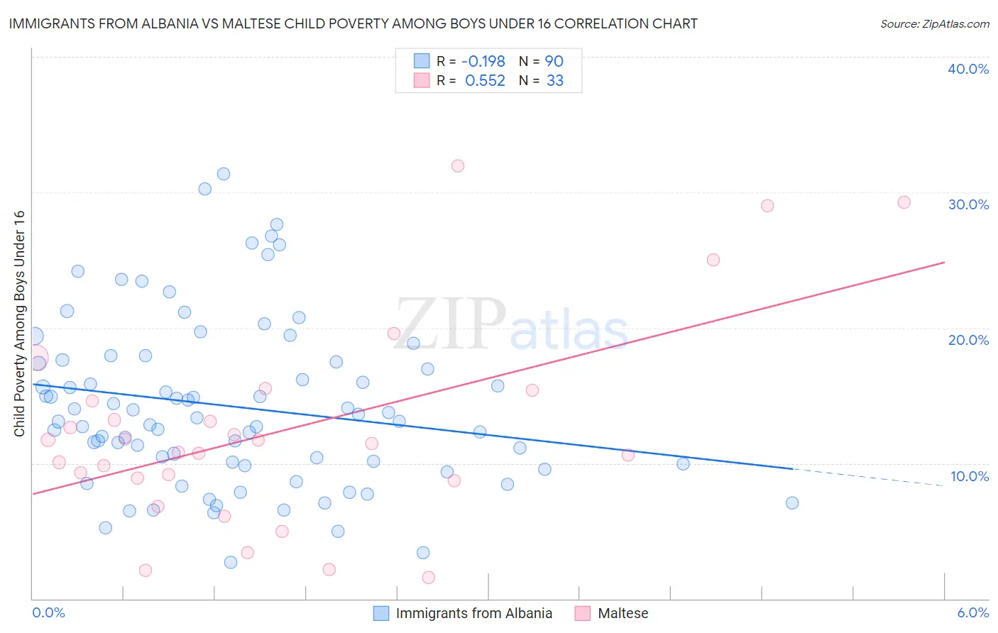 Immigrants from Albania vs Maltese Child Poverty Among Boys Under 16