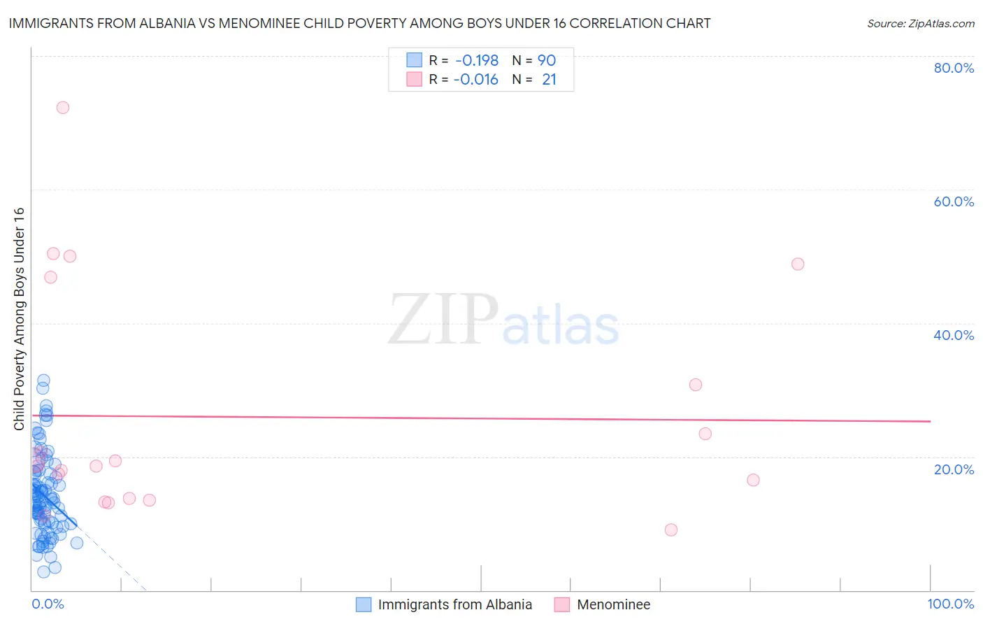Immigrants from Albania vs Menominee Child Poverty Among Boys Under 16