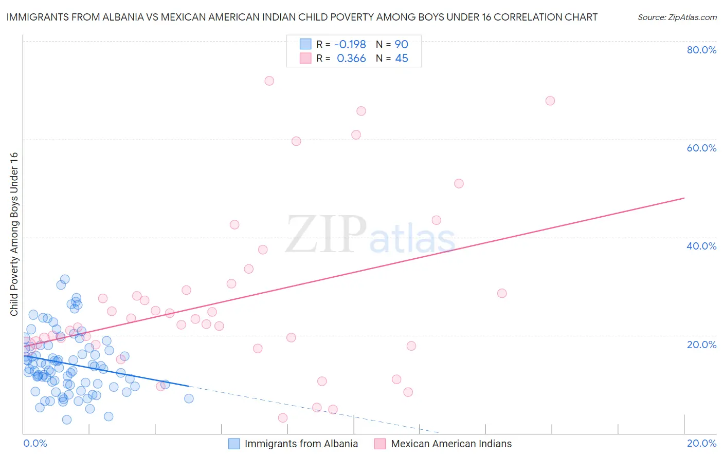 Immigrants from Albania vs Mexican American Indian Child Poverty Among Boys Under 16