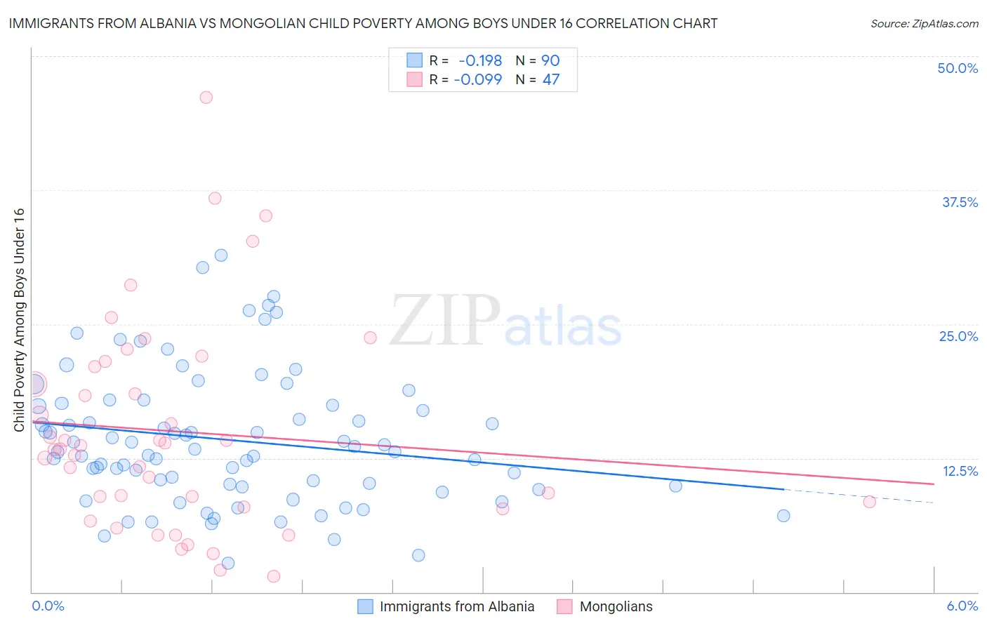 Immigrants from Albania vs Mongolian Child Poverty Among Boys Under 16