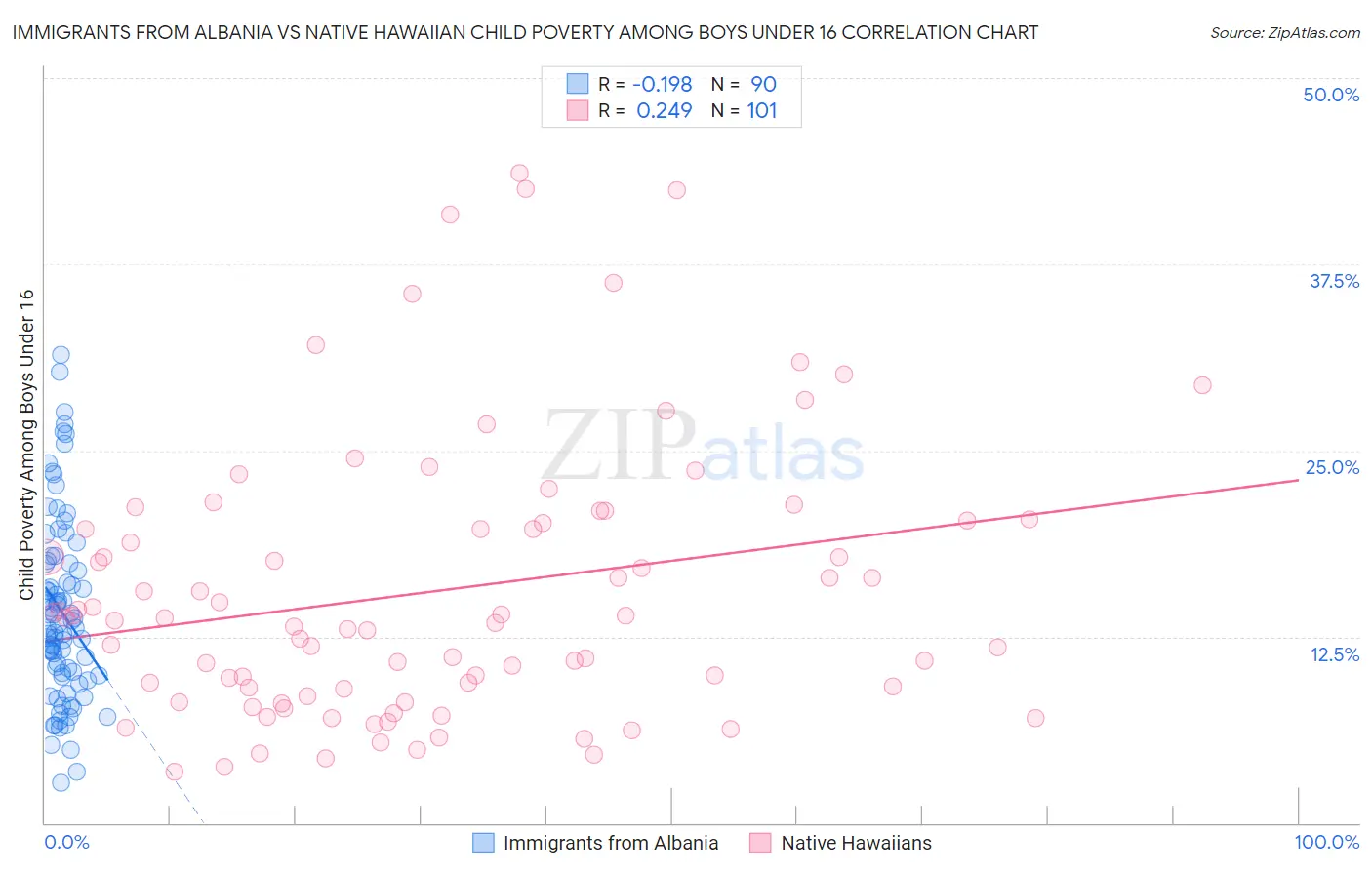 Immigrants from Albania vs Native Hawaiian Child Poverty Among Boys Under 16