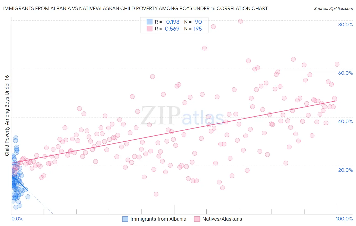 Immigrants from Albania vs Native/Alaskan Child Poverty Among Boys Under 16