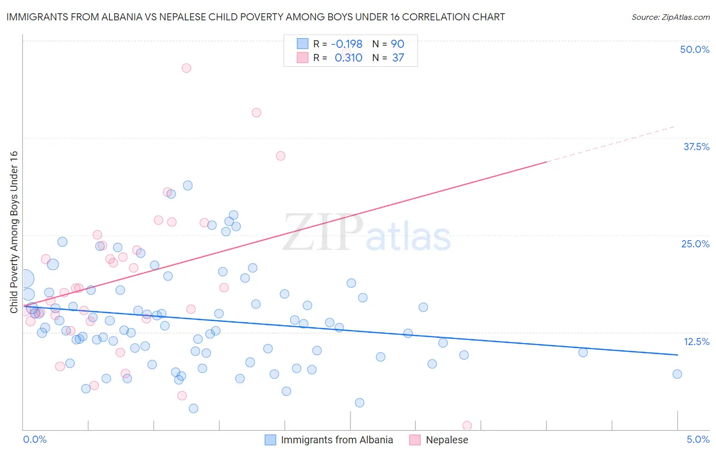 Immigrants from Albania vs Nepalese Child Poverty Among Boys Under 16