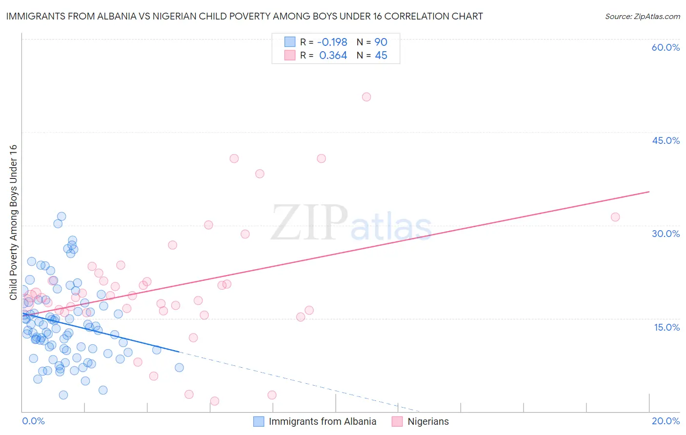 Immigrants from Albania vs Nigerian Child Poverty Among Boys Under 16