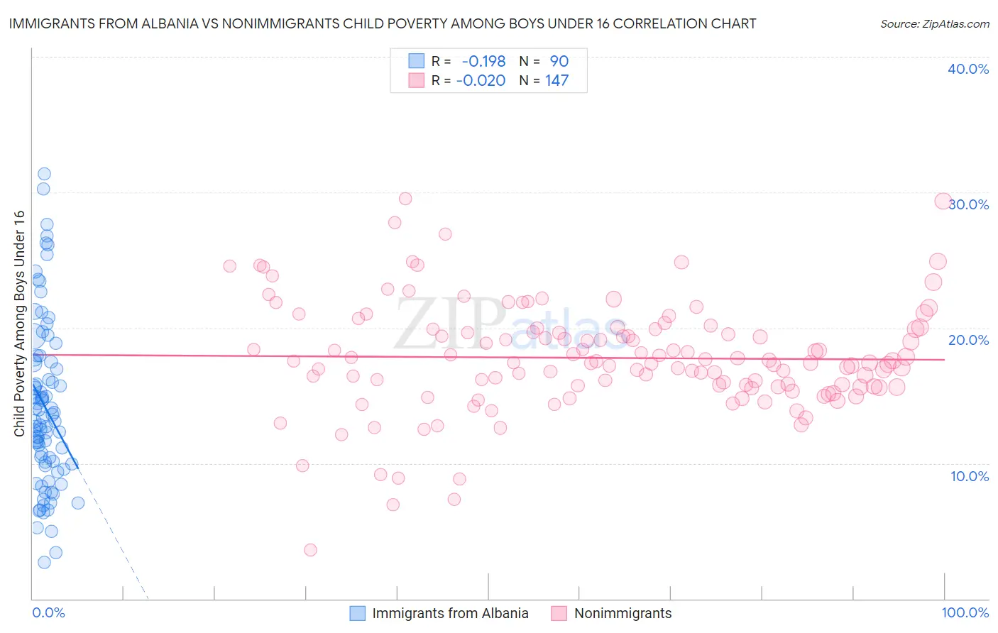 Immigrants from Albania vs Nonimmigrants Child Poverty Among Boys Under 16