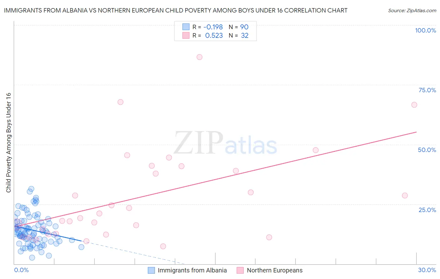 Immigrants from Albania vs Northern European Child Poverty Among Boys Under 16