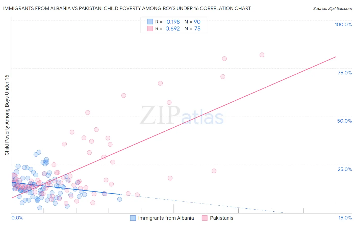Immigrants from Albania vs Pakistani Child Poverty Among Boys Under 16