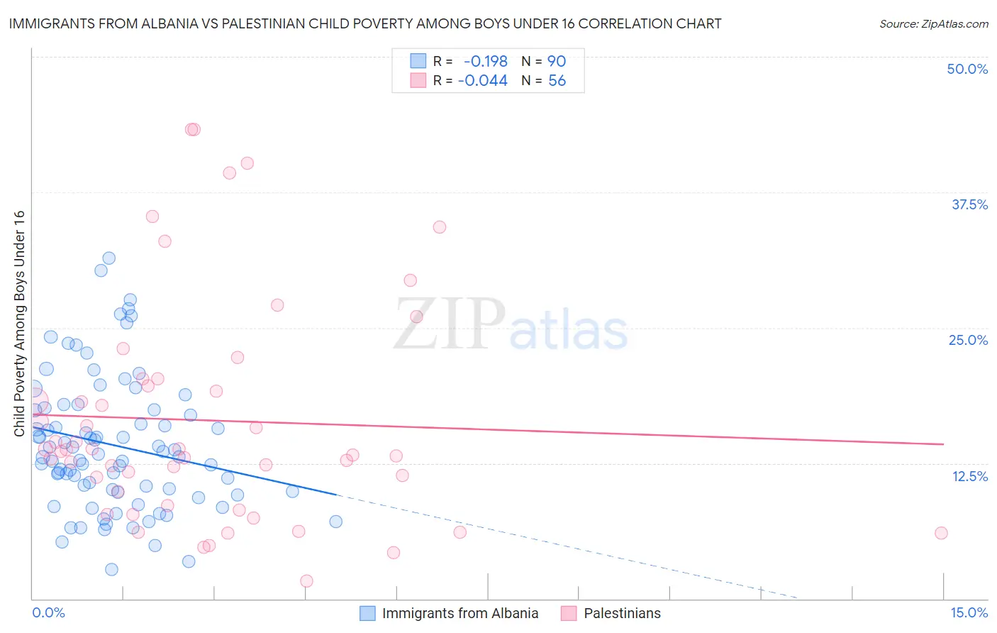 Immigrants from Albania vs Palestinian Child Poverty Among Boys Under 16