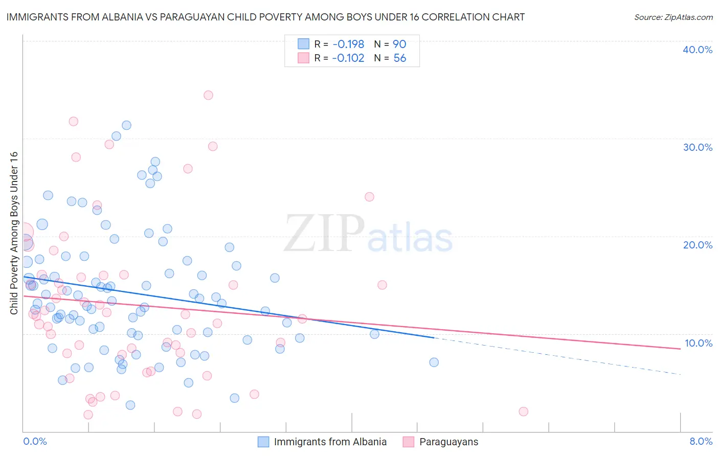 Immigrants from Albania vs Paraguayan Child Poverty Among Boys Under 16