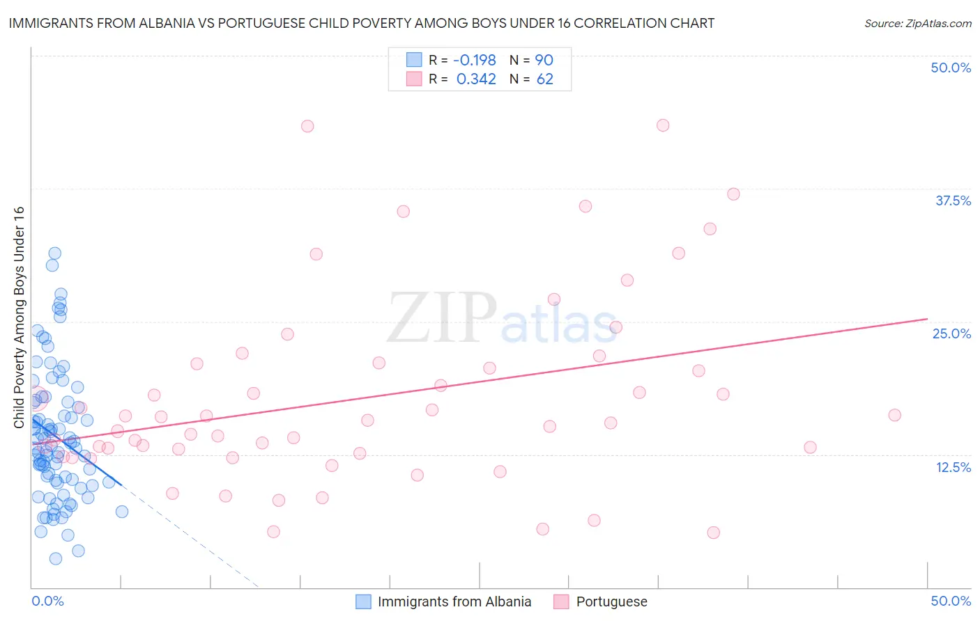 Immigrants from Albania vs Portuguese Child Poverty Among Boys Under 16