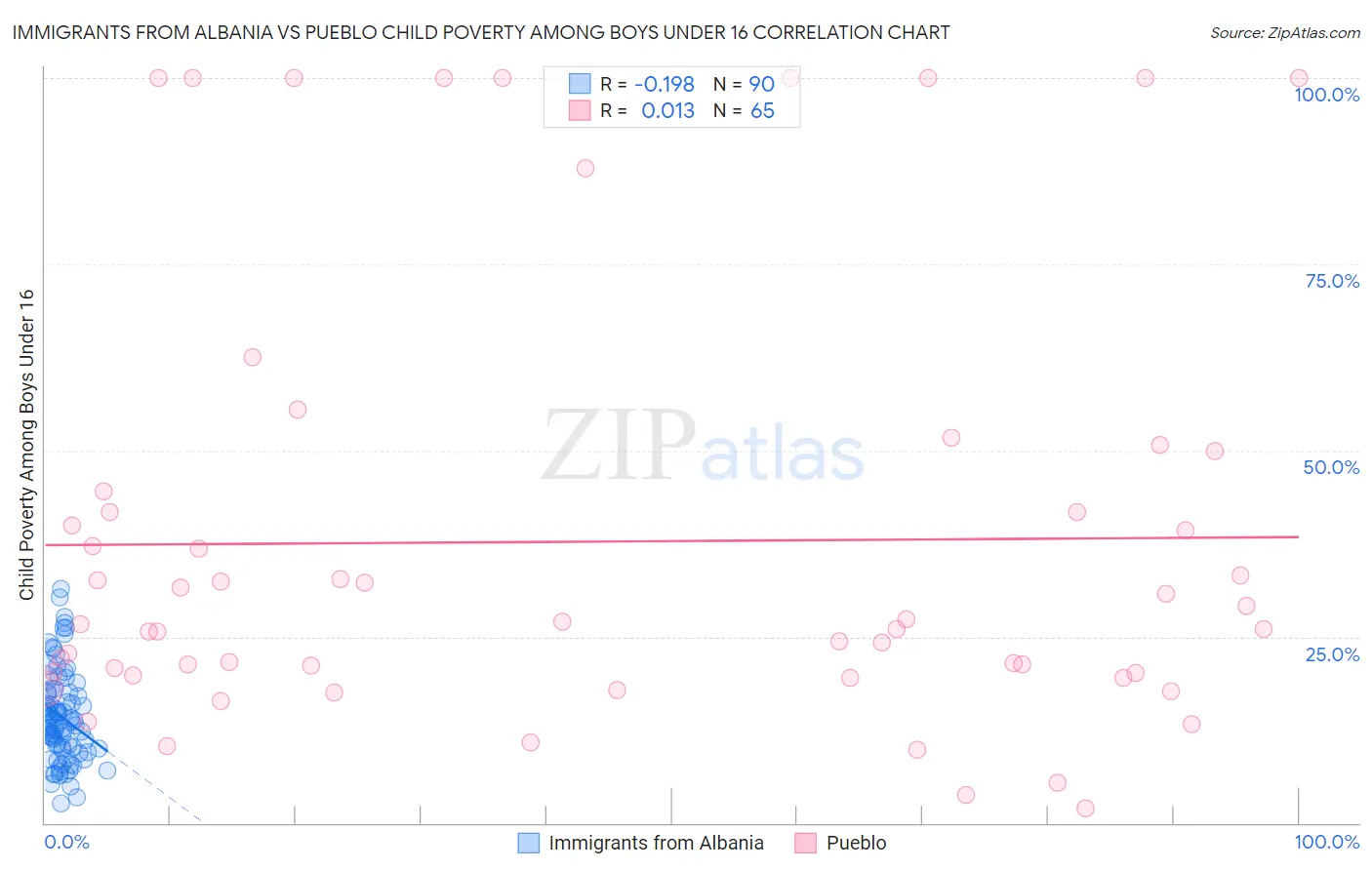 Immigrants from Albania vs Pueblo Child Poverty Among Boys Under 16