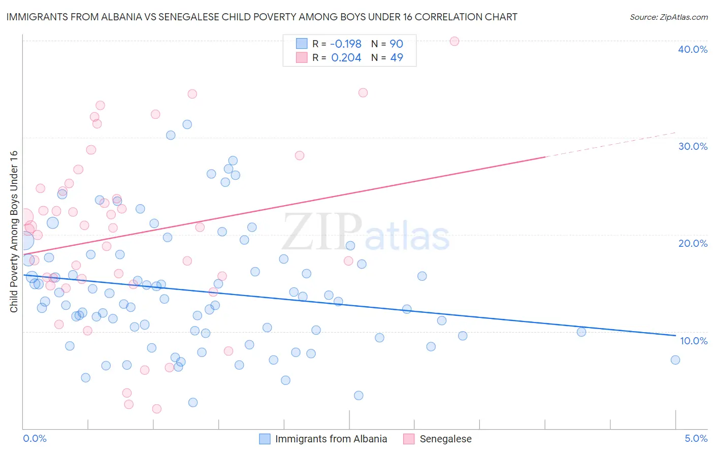 Immigrants from Albania vs Senegalese Child Poverty Among Boys Under 16