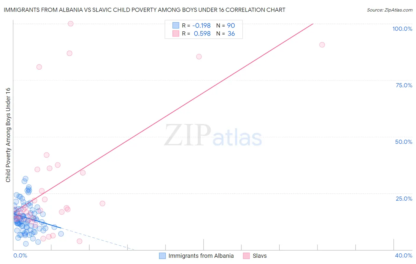 Immigrants from Albania vs Slavic Child Poverty Among Boys Under 16